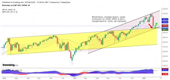 Фьючерс на S&P 500 - Март '20