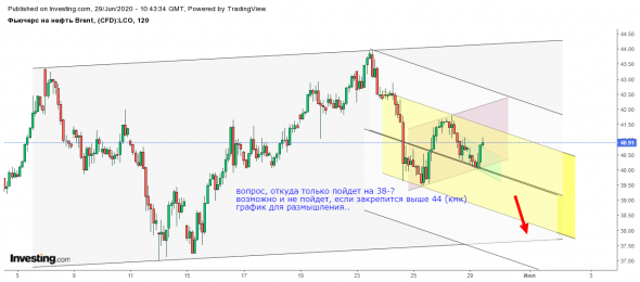 Фьючерс на нефть Brent - Сент. '20 (LCOU0)