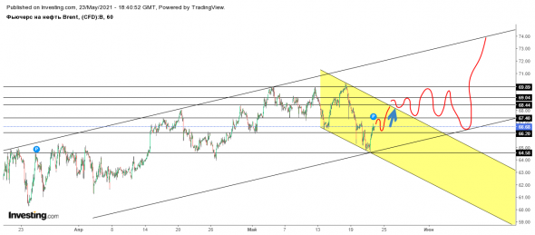 Фьючерс на нефть Brent - Авг. '21 (BQ1)