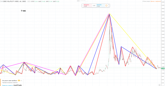 Интересная ситуация с VIX