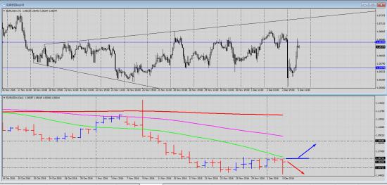 Шорт EUR/USD