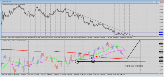 Pro Trading by Vitalii Kukhta: Long USD/CAD