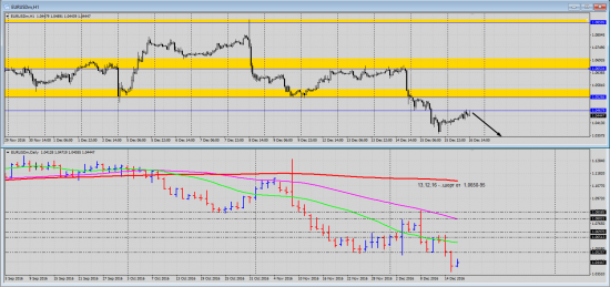 Pro Trading by Vitalii Kukhta: Short EUR/USD