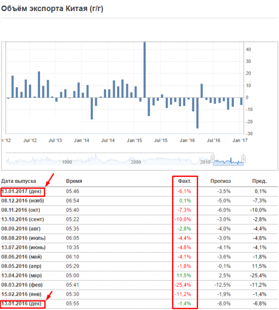 Pro Trading by Vitalii Kukhta: Ждем коллапс в 2017 году на мировом рынке - пятница 13-е для данных экспорта Китая