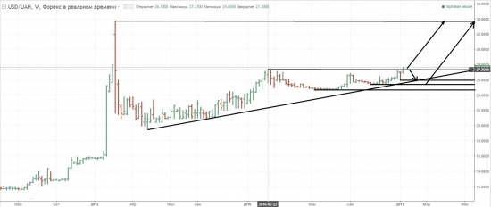 Pro Trading by Vitalii Kukhta: Long USD/UAH: путь открыт на 34 грн/доллар