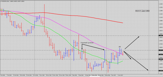 Pro Trading by Vitalii Kukhta: EUR/USD - GBP/USD - ключевые уровни и сценарий движений