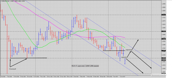 Pro Trading by Vitalii Kukhta: EUR/USD - GBP/USD - ключевые уровни и сценарий движений