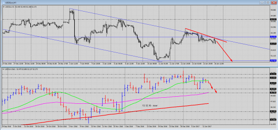 Pro Trading by Vitalii Kukhta: Short Нефть (марки лайт/CL)