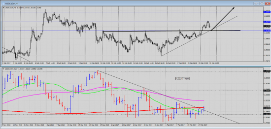 Pro Trading by Vitalii Kukhta: Long USD/CAD