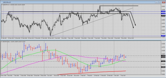 Pro Trading by Vitalii Kukhta: Сделка на «Nonfarm Payrolls»/ Short USD/CHF