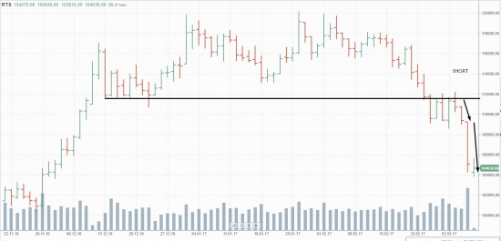 Pro Trading by Vitalii Kukhta: Отработка прогноза в шорт по RTS