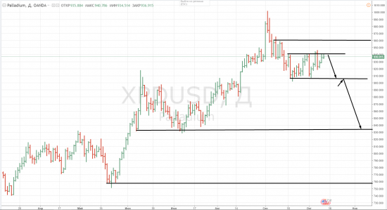 Торговая рекомендация Палладий — 11.10.17.