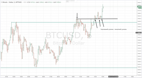 Биткоин. Интрадей (скальпинг). Уровни работают на 5+