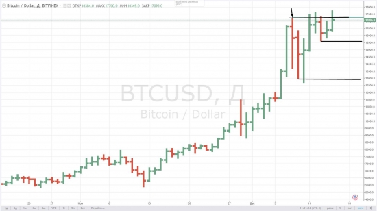 Биткоин . Сработал зеркальный уровень в лонг.