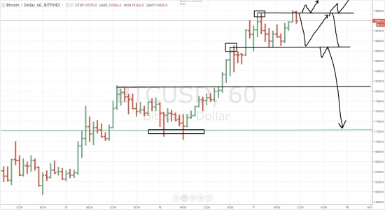 Биткоин. Интрадей (скальпинг). Уровни работают на 5+