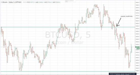 Биткоин. Интрадей (скальпинг). Уровни работают на 5+