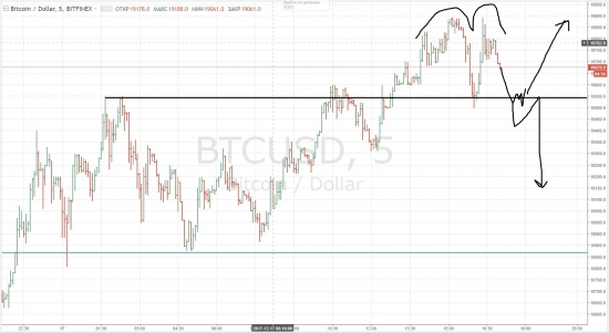 Биткоин. Интрадей (скальпинг). Уровни работают на 5+