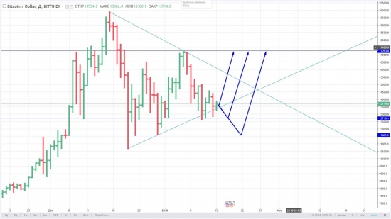 Прогноз Bitcoin/Dollar