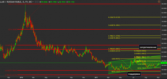 План и мысли по USD/RUB (мой первый пост)