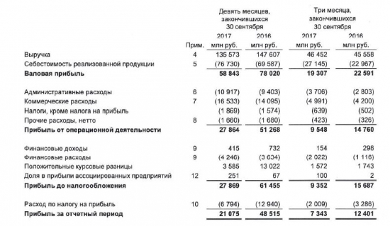 Отчет ФосАгро МСФО 9 мес. 2017г