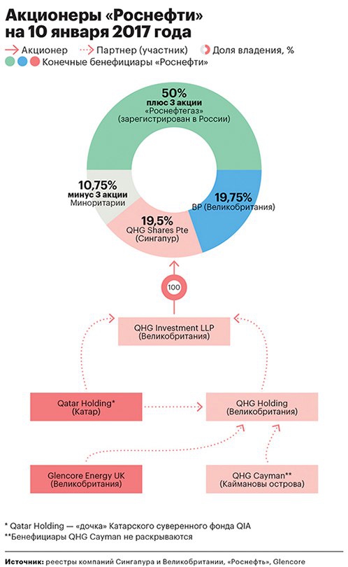 Акционеры Роснефти на 10 января 2017