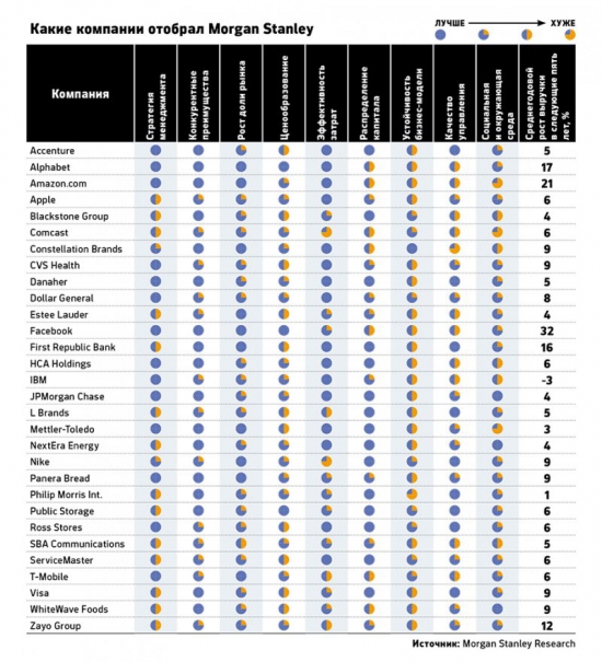 Самые перспективные акции по версии Morgan Stanley