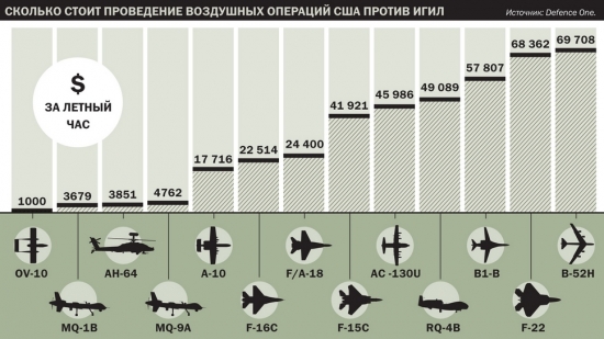 Самые дорогие армии мира