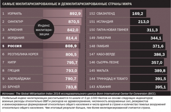 Самые дорогие армии мира