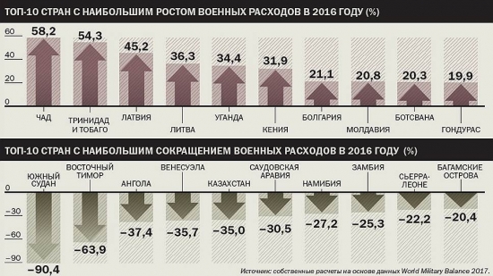 Самые дорогие армии мира