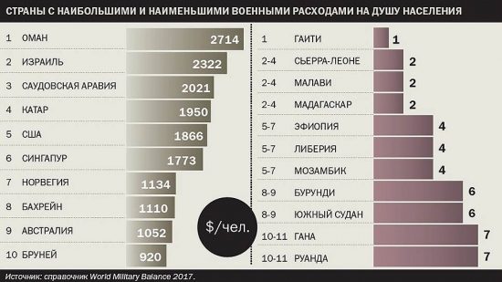 Самые дорогие армии мира