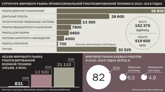 Самые дорогие армии мира