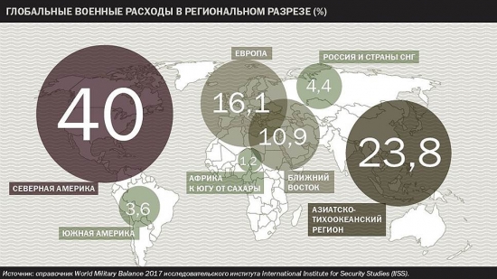 Самые дорогие армии мира