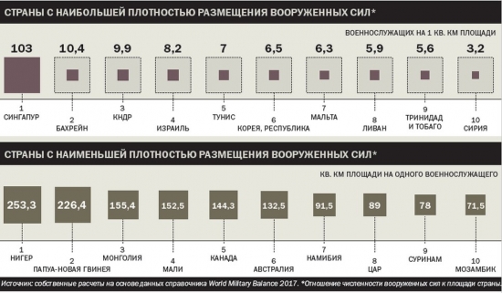 Самые дорогие армии мира