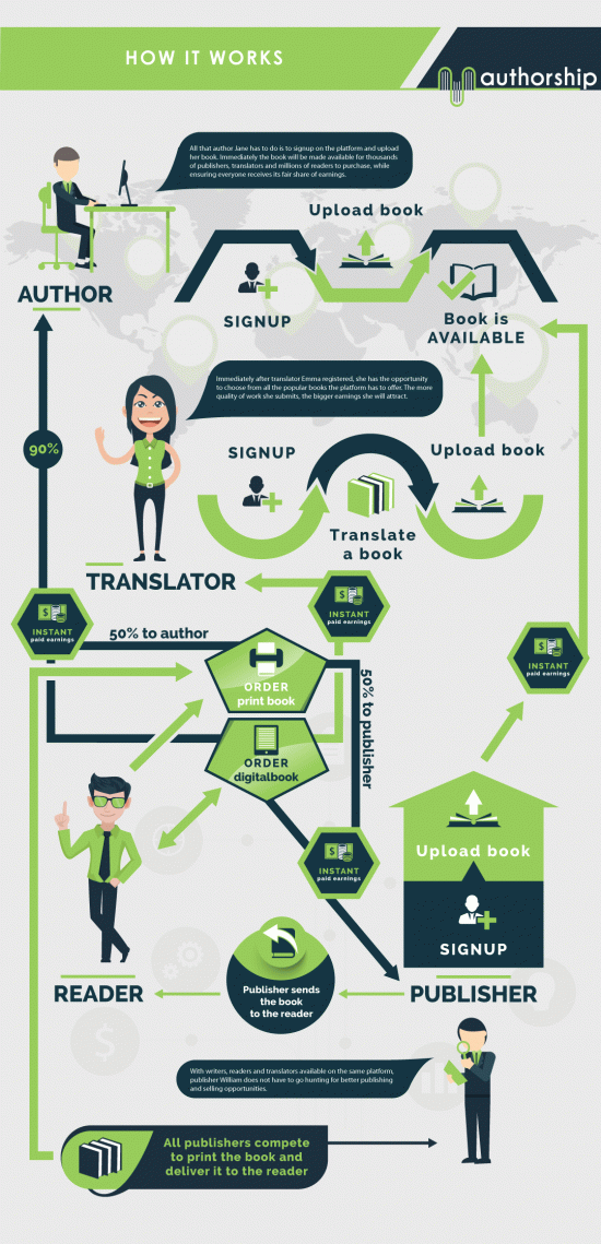 ICO AUTHORSHIP - дают 75 токенов ATS за регистрацию.