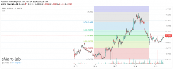 ЭнелРос - цель 1.42