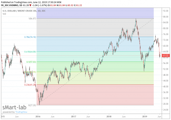 Нефть - цель 41долл\барр