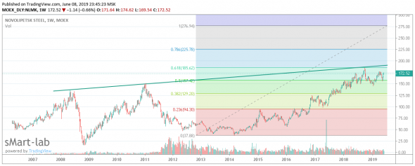 НЛМК - сбылась половина прогноза от 08 июня 2019г