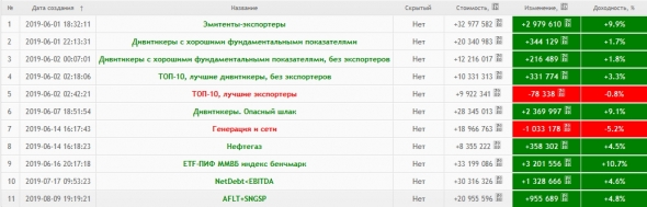 Результаты портфельного инвестирования. 01 июня 2019г — 06 декабря 2019г