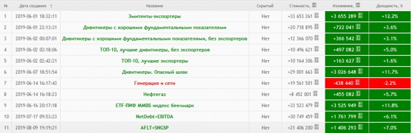 Результаты портфельного инвестирования. 01 июня 2019г — 13 декабря 2019г