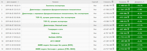 Результаты портфельного инвестирования. 01 июня 2019г — 10 января 2020г