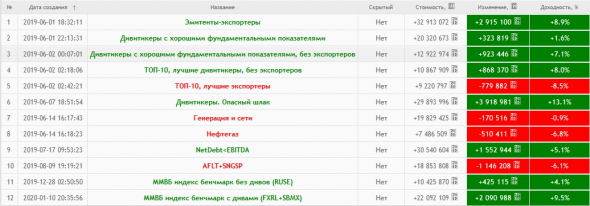 Результаты портфельного инвестирования. 01 июня 2019г — 28 февраля 2020г