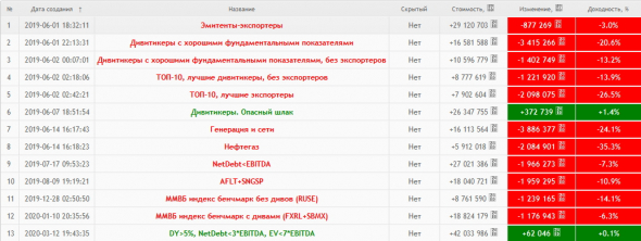 Результаты портфельного инвестирования. 01 июня 2019г — 13 марта 2020г