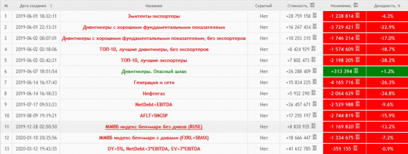 Результаты портфельного инвестирования. 01 июня 2019г — 20 марта 2020г