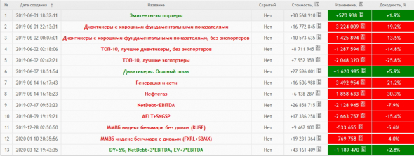 Результаты портфельного инвестирования. 01 июня 2019г — 27 марта 2020г