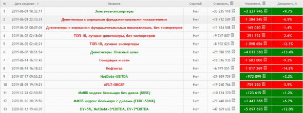 Результаты портфельного инвестирования. 01 июня 2019г — 10 апреля 2020г