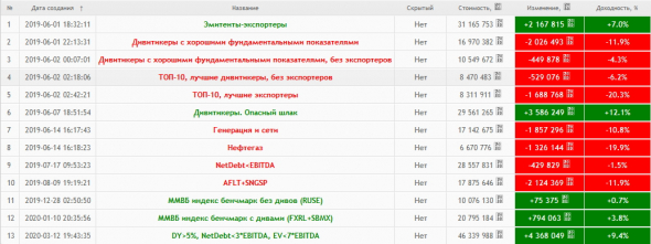 Результаты портфельного инвестирования. 01 июня 2019г — 15 мая 2020г