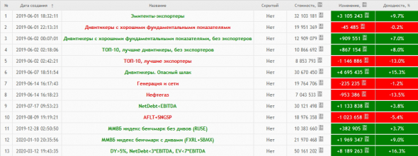 Результаты портфельного инвестирования. 01 июня 2019г — 12 июня 2020г