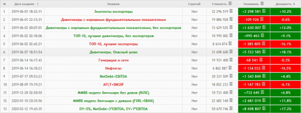 Результаты портфельного инвестирования. 01 июня 2019г — 10 июля 2020г