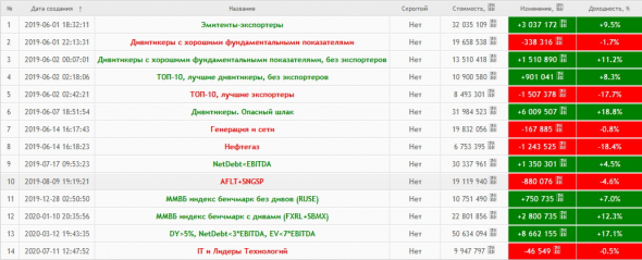 Результаты портфельного инвестирования. 01 июня 2019г — 17 июля 2020г