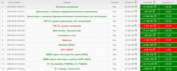 Результаты портфельного инвестирования. 01 июня 2019г — 31 июля 2020г